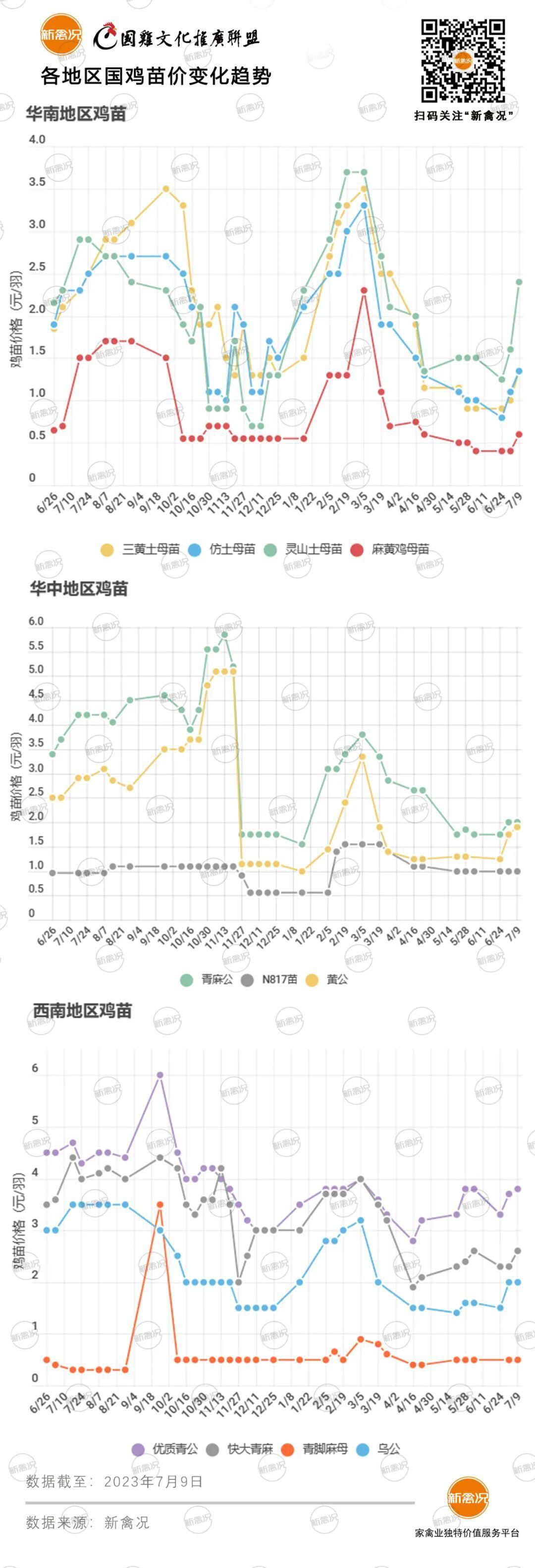 7月13日 广东、川渝等多地鸡价震荡下调,整体鸡价弱稳【鸡价指数】