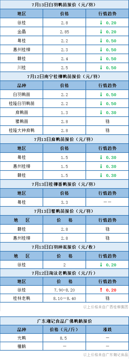 7月12日 浙江、两湖、福建水禽价格上涨，桂柳鸭苗报价最高跌0.5元/羽【水禽价格指数】