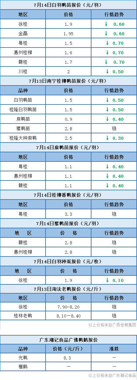 7月13日 广东肉鸭、浙江水禽价格稳定，桂柳鸭苗报价大跌【水禽价格指数】