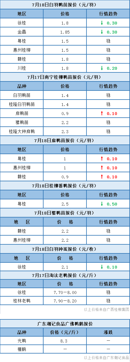 7月17日 广东、福建、浙江水禽价格稳定，桂柳鸭苗报价有涨有跌【水禽价格指数】