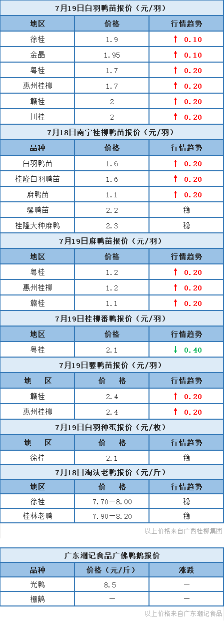 7月18日 浙江水禽價(jià)格上漲，廣東穩(wěn)定，桂柳鴨苗報(bào)價(jià)上漲為主【水禽價(jià)格指數(shù)】