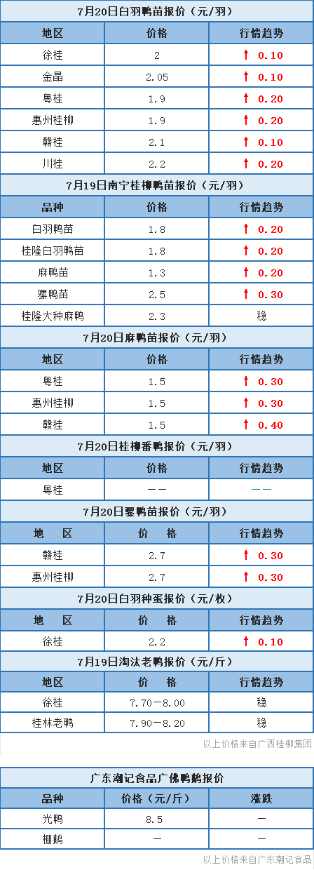 7月19日 浙江水禽价格上涨，桂柳鸭苗报价最高涨0.4元/只【水禽价格指数】