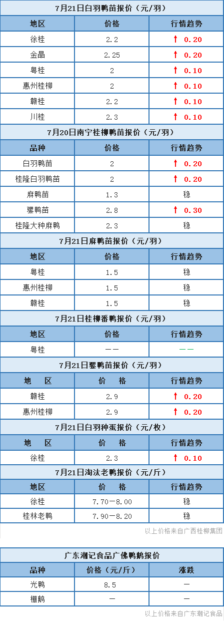 7月20日 浙江水禽价格再涨,桂柳鸭苗报价上涨【水禽价格指数】
