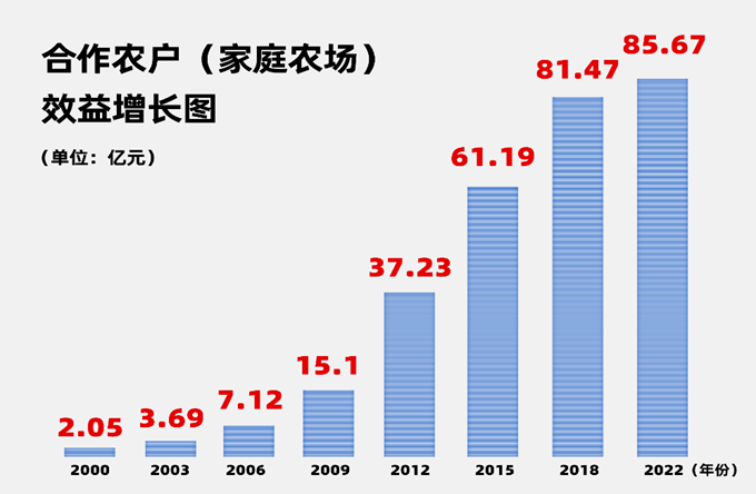 解码“温氏模式”：“政银企村”共建养殖小区