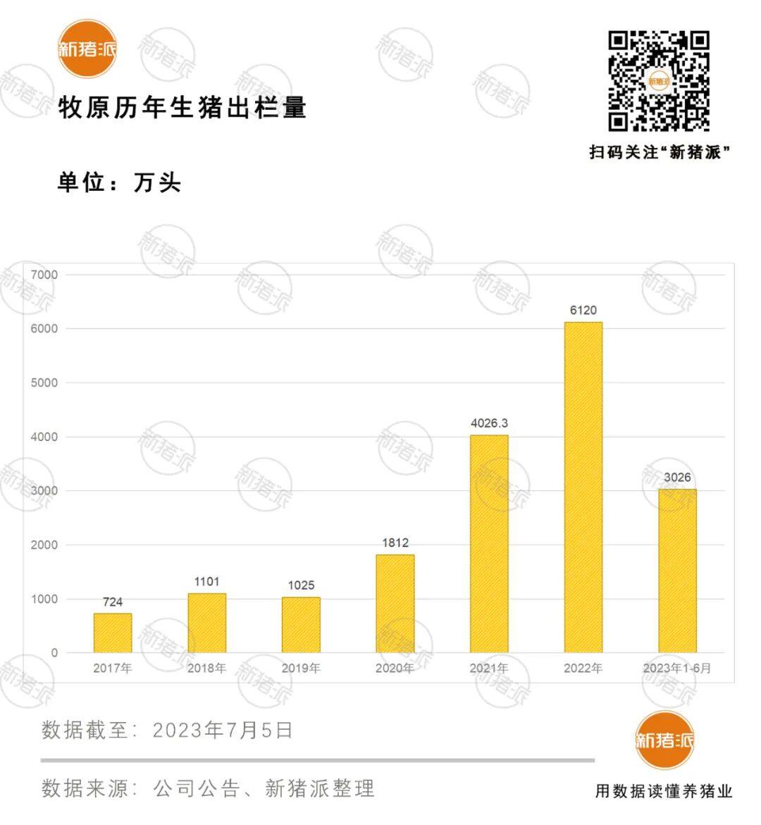 牧原股份上半年销售生猪超3026万头，能繁母猪存栏303万头