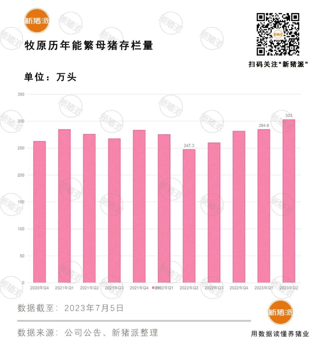 牧原股份上半年销售生猪超3026万头，能繁母猪存栏303万头