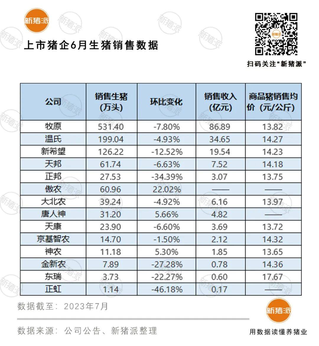 熬不住了？上市豬企悄然減欄近百萬頭，半年出欄量TOP10榜單出爐