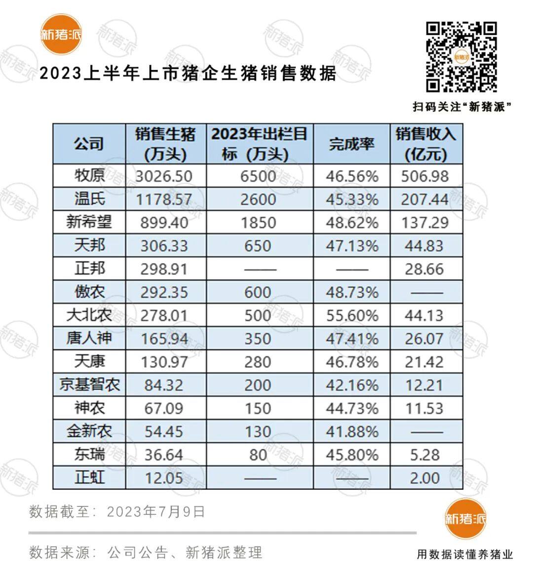 熬不住了？上市豬企悄然減欄近百萬頭，半年出欄量TOP10榜單出爐