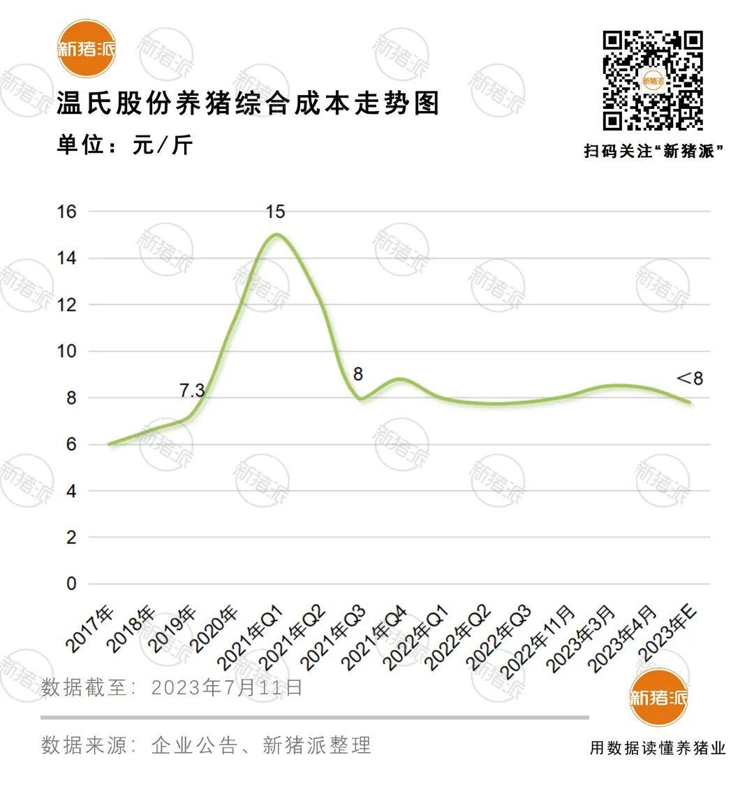 奔向8元成本！调结构、强管理、升模式温氏三管齐下协同降本