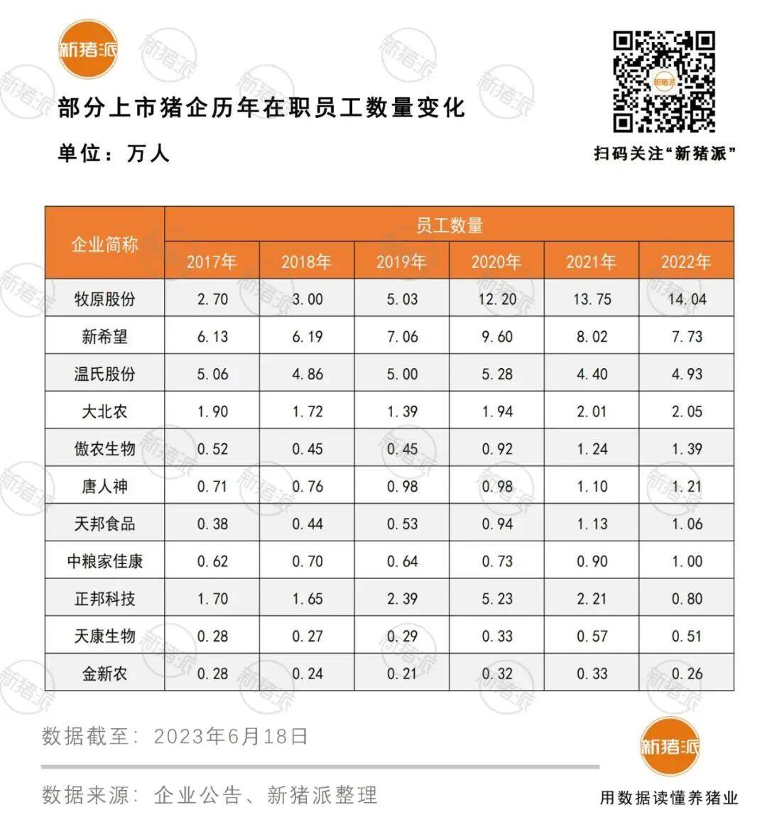 17家上市猪企上半年或亏损超140亿；傲农引入国企战投，拟3.91亿转让5%股份【正典特约·巨头周事】