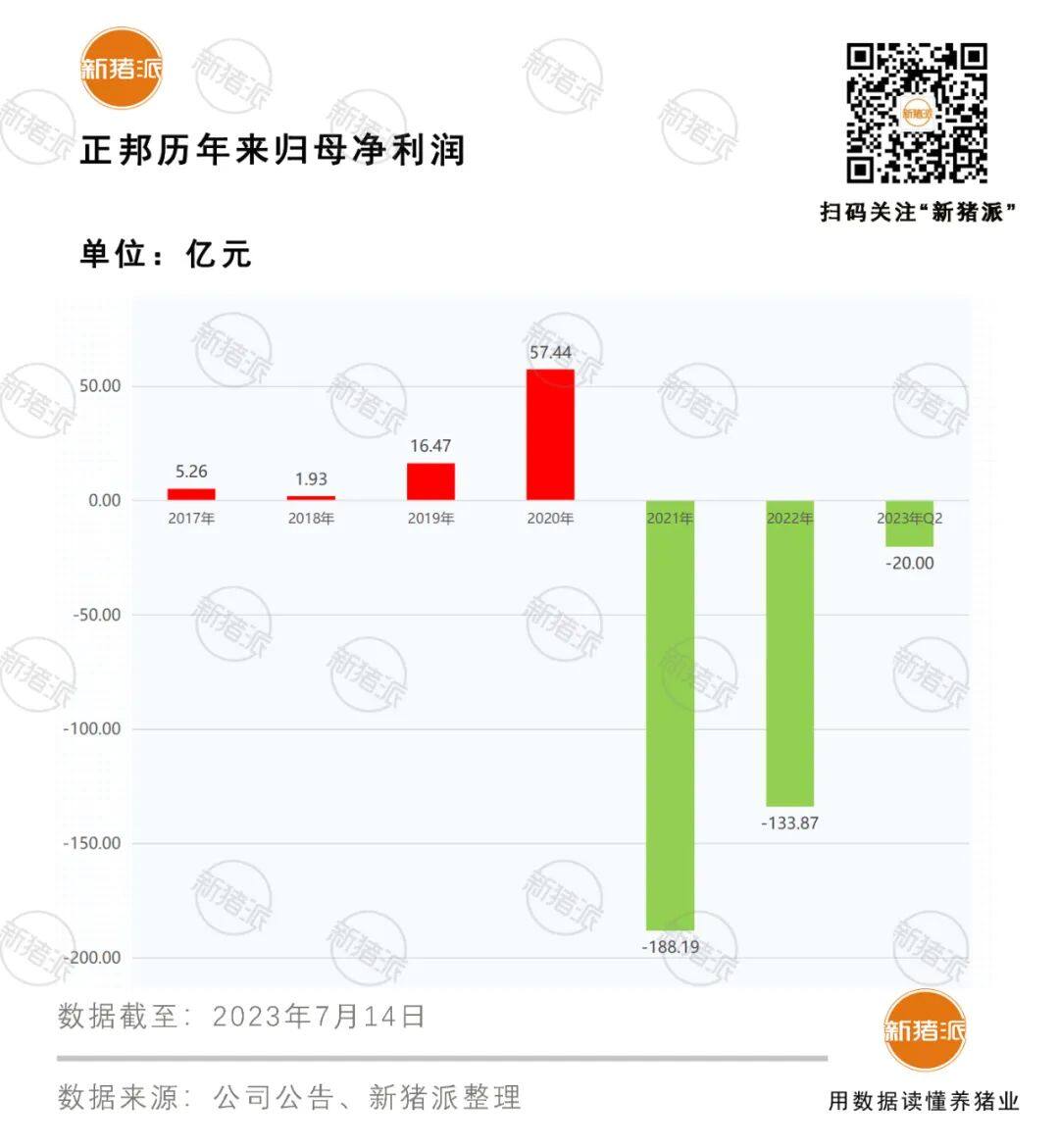 正邦两年半亏损近342亿，还有62.52亿可能“打水漂”，一句错判行情远远不够