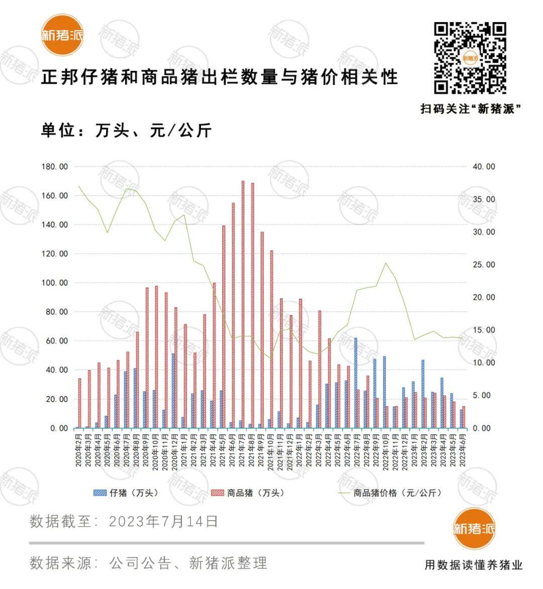 正邦两年半亏损近342亿，还有62.52亿可能“打水漂”，一句错判行情远远不够