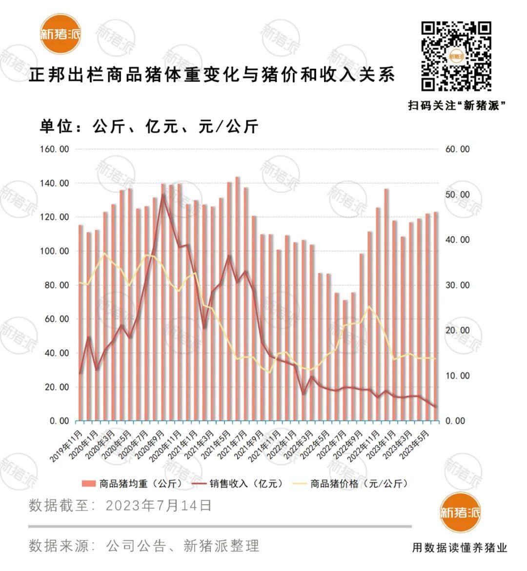 正邦两年半亏损近342亿，还有62.52亿可能“打水漂”，一句错判行情远远不够