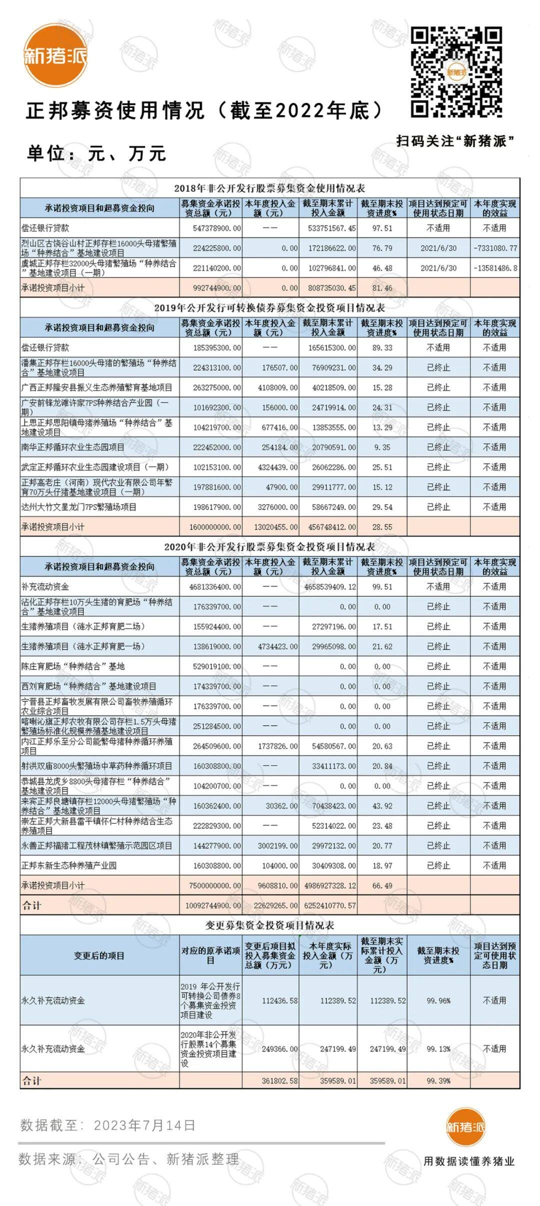 正邦两年半亏损近342亿，还有62.52亿可能“打水漂”，一句错判行情远远不够