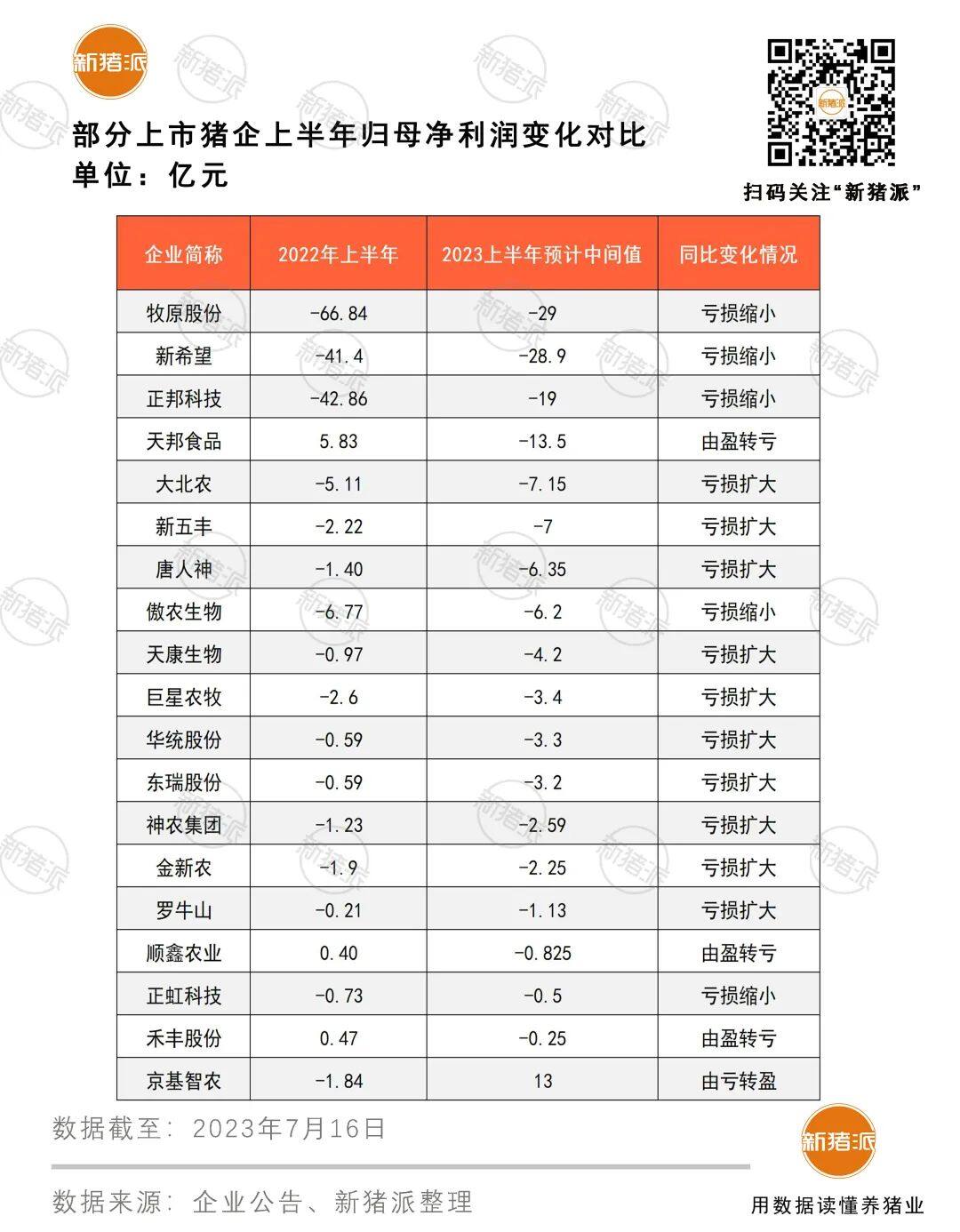 18家猪企上半年全部亏损！京基智农逆势盈利13亿，猪业下半场：应变求新，韧性生长