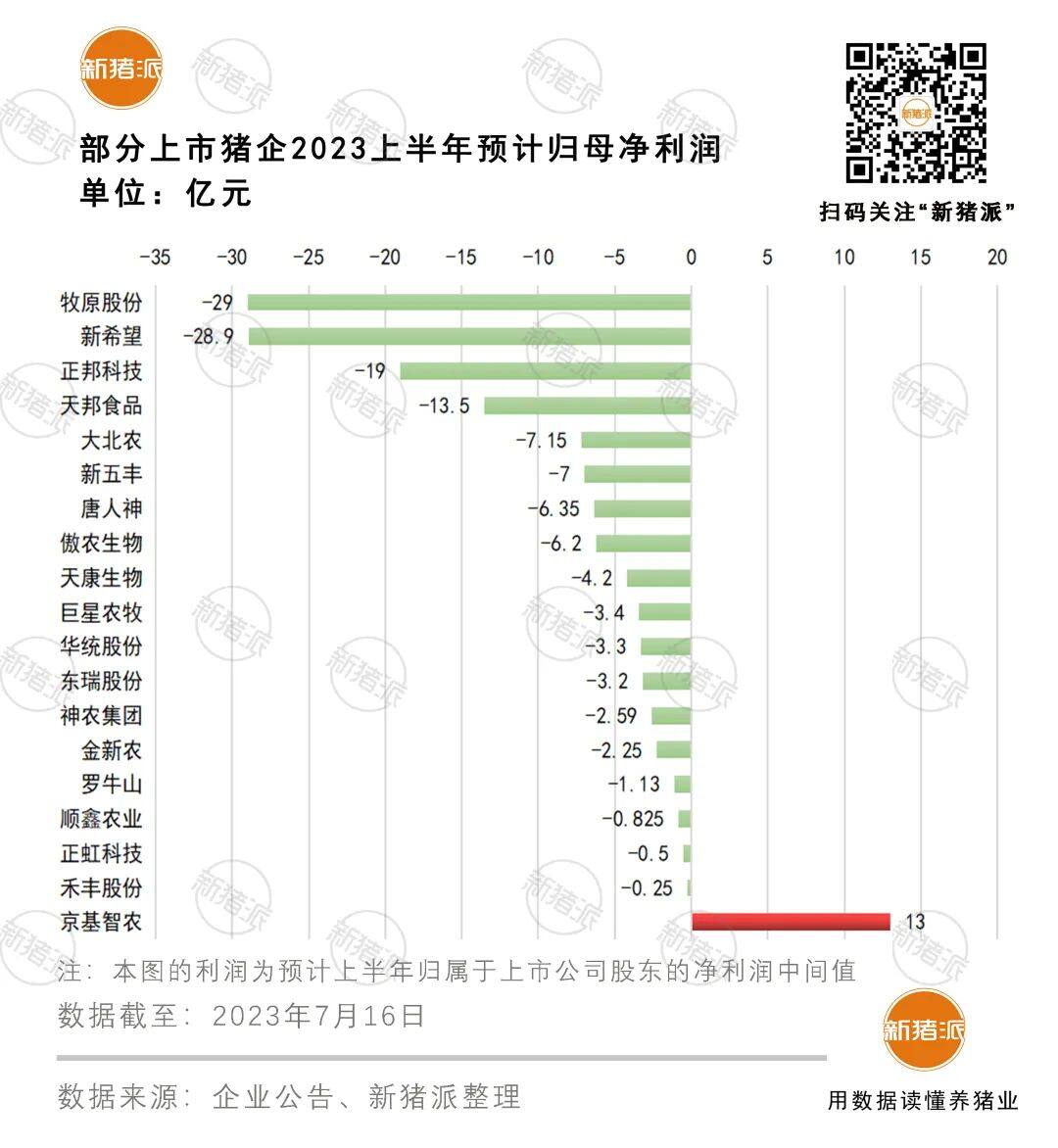 18家猪企上半年全部亏损！京基智农逆势盈利13亿，猪业下半场：应变求新，韧性生长