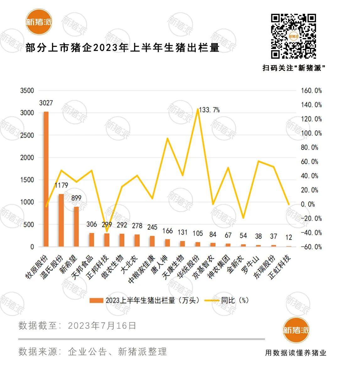 18家猪企上半年全部亏损！京基智农逆势盈利13亿，猪业下半场：应变求新，韧性生长