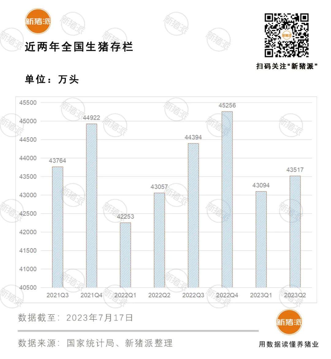 国家统计局：6月末生猪存栏4.35亿头…牧原完全成本降0.3元，单月收益增1.91亿！