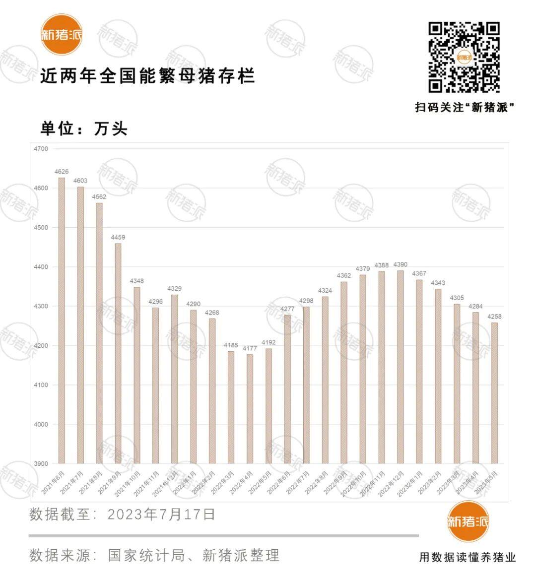 国家统计局：6月末生猪存栏4.35亿头…牧原完全成本降0.3元，单月收益增1.91亿！