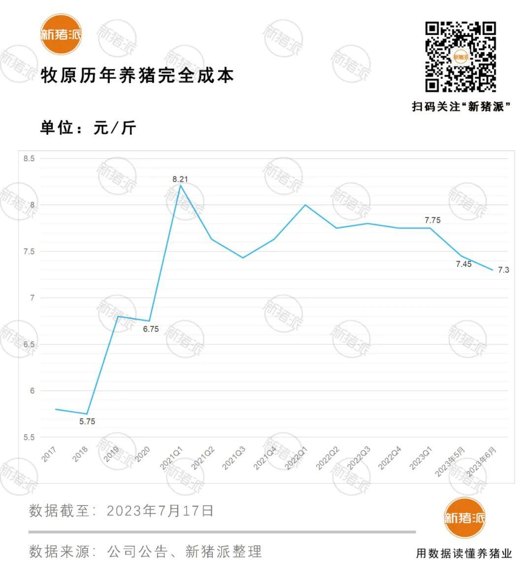 国家统计局：6月末生猪存栏4.35亿头…牧原完全成本降0.3元，单月收益增1.91亿！