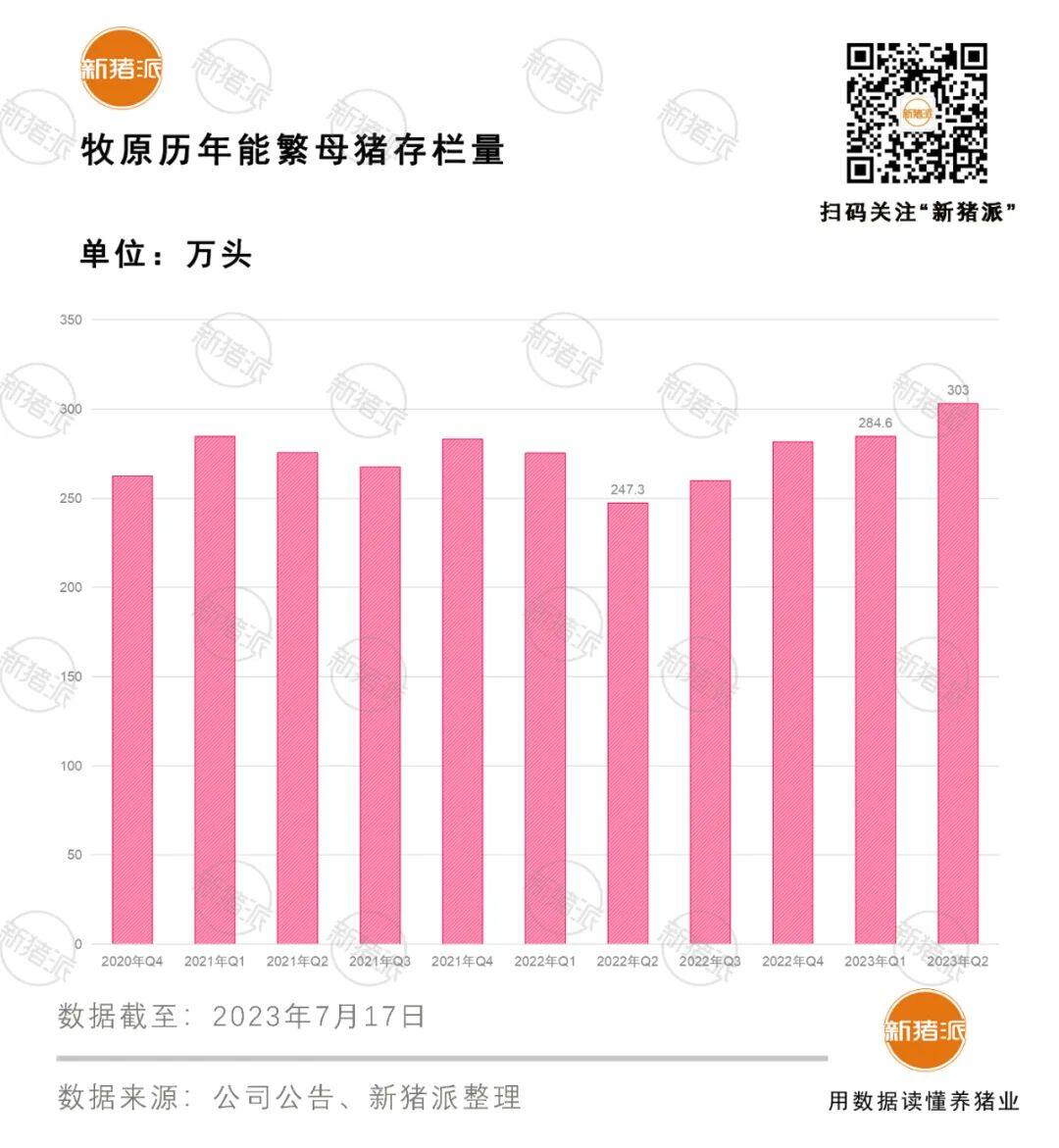 国家统计局：6月末生猪存栏4.35亿头…牧原完全成本降0.3元，单月收益增1.91亿！