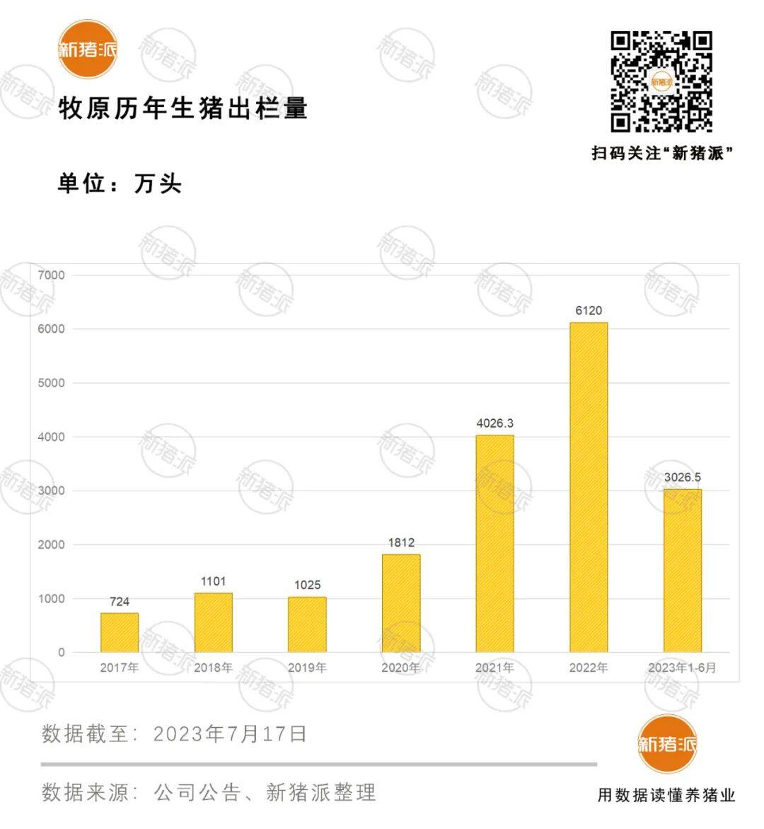 国家统计局：6月末生猪存栏4.35亿头…牧原完全成本降0.3元，单月收益增1.91亿！