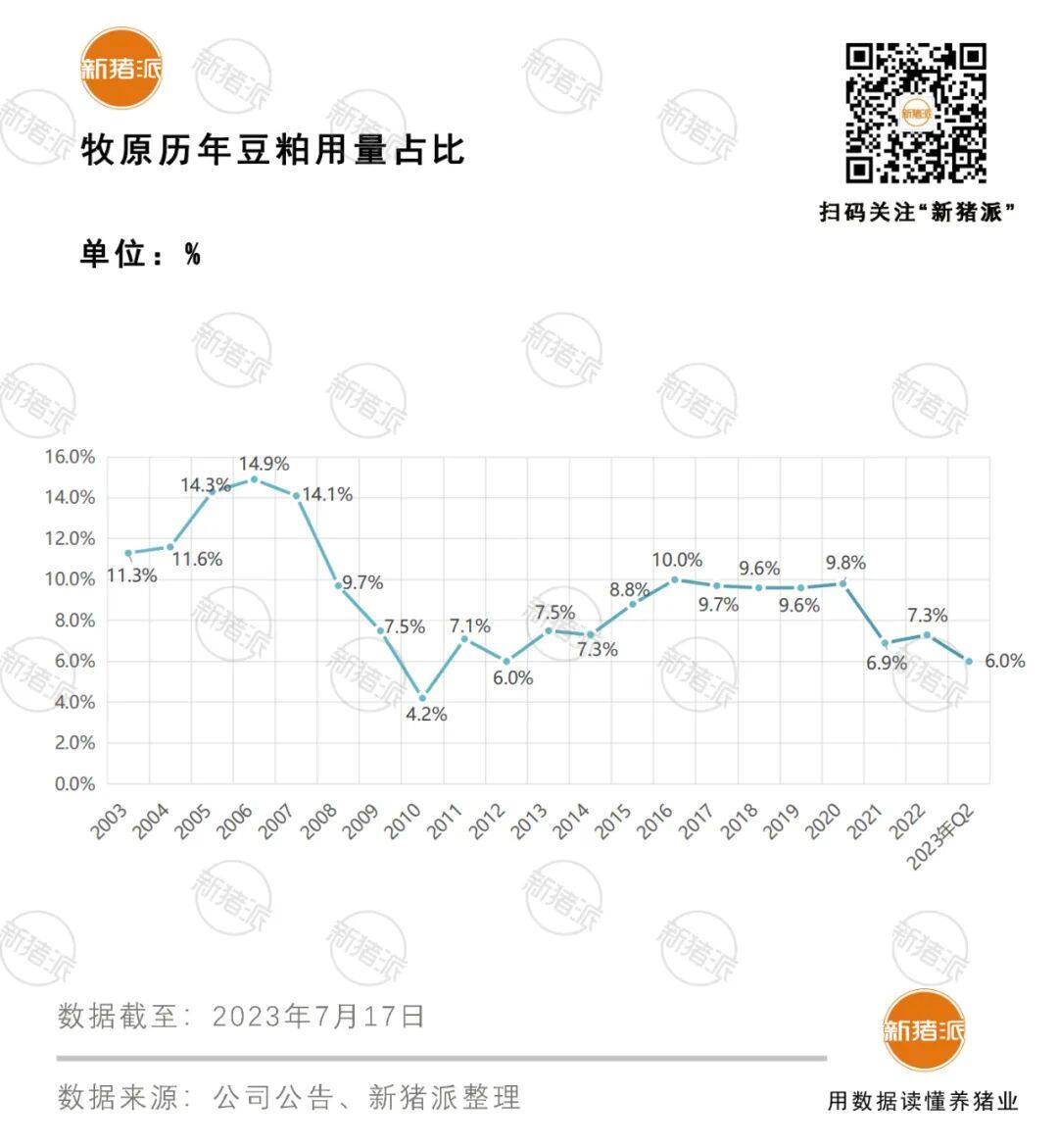 国家统计局：6月末生猪存栏4.35亿头…牧原完全成本降0.3元，单月收益增1.91亿！