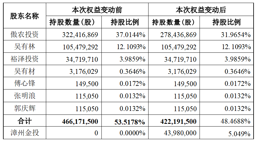 福建国企投3.9亿入股傲农！20家养猪巨头负债4000亿靠国资“扛着”，能走多远？