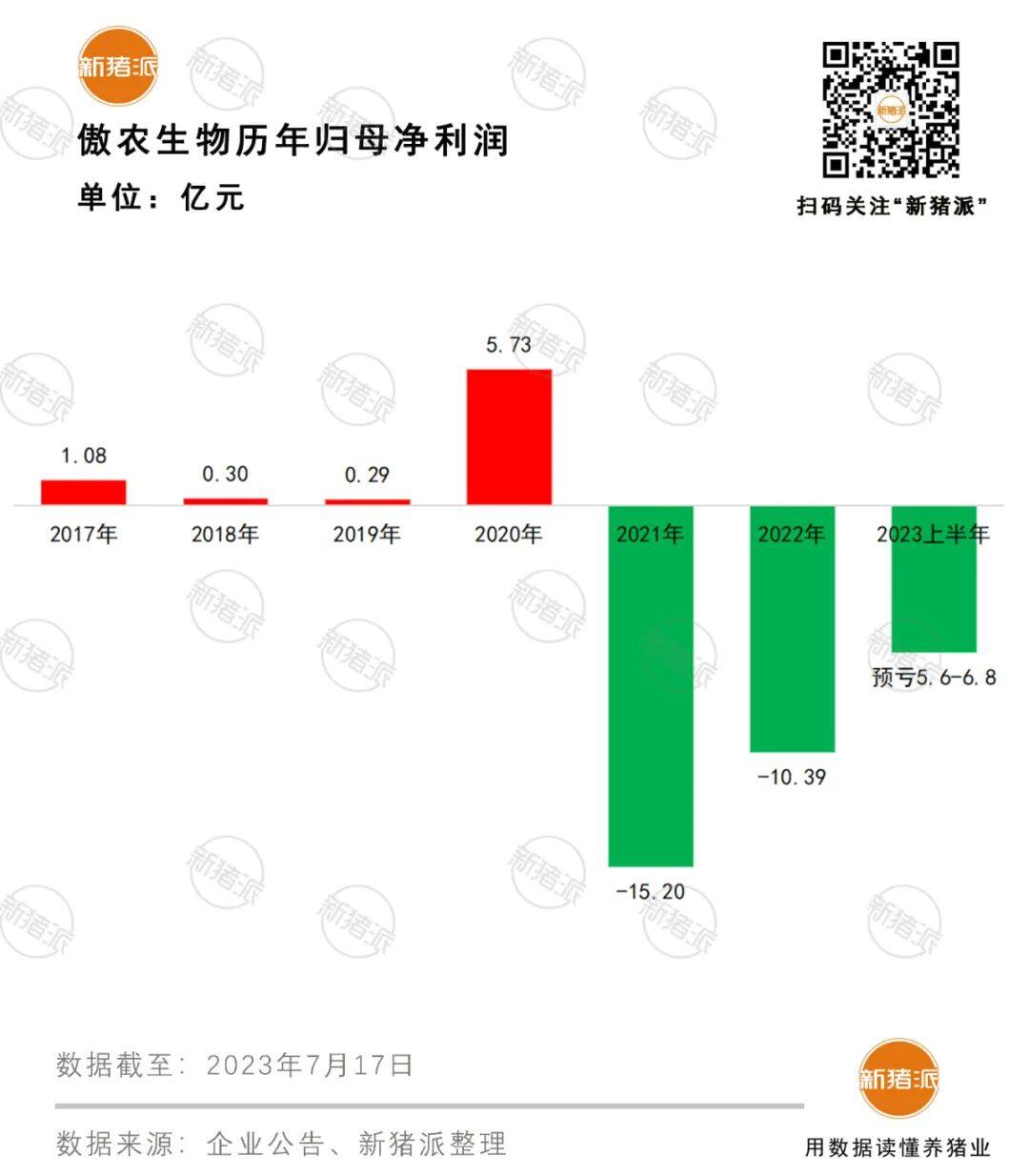 福建国企投3.9亿入股傲农！20家养猪巨头负债4000亿靠国资“扛着”，能走多远？