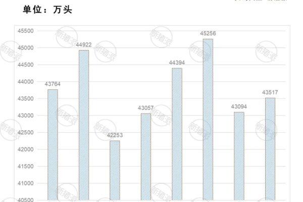 国家统计局：6月末生猪存栏4.35亿头…牧原完全成本降0.3元，单月收益增1.91亿！
