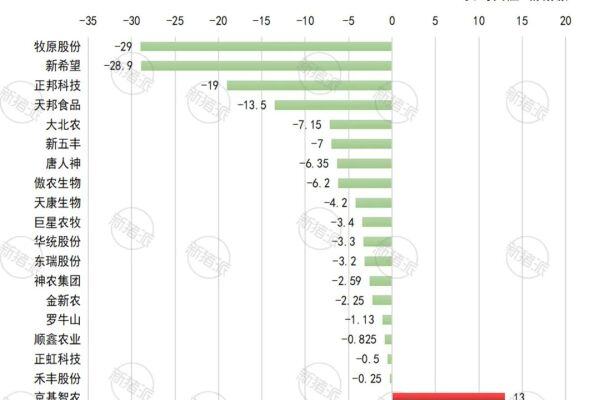 18家猪企上半年全部亏损！京基智农逆势盈利13亿，猪业下半场：应变求新，韧性生长