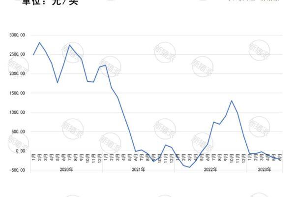 连亏7个月！打破史上最长记录，半数产能退场才能达到供求平衡？【大北农特约·数说猪业】