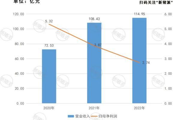 剥离养猪聚焦饲料！安佑连续3年盈利，募资11亿冲刺主板上市