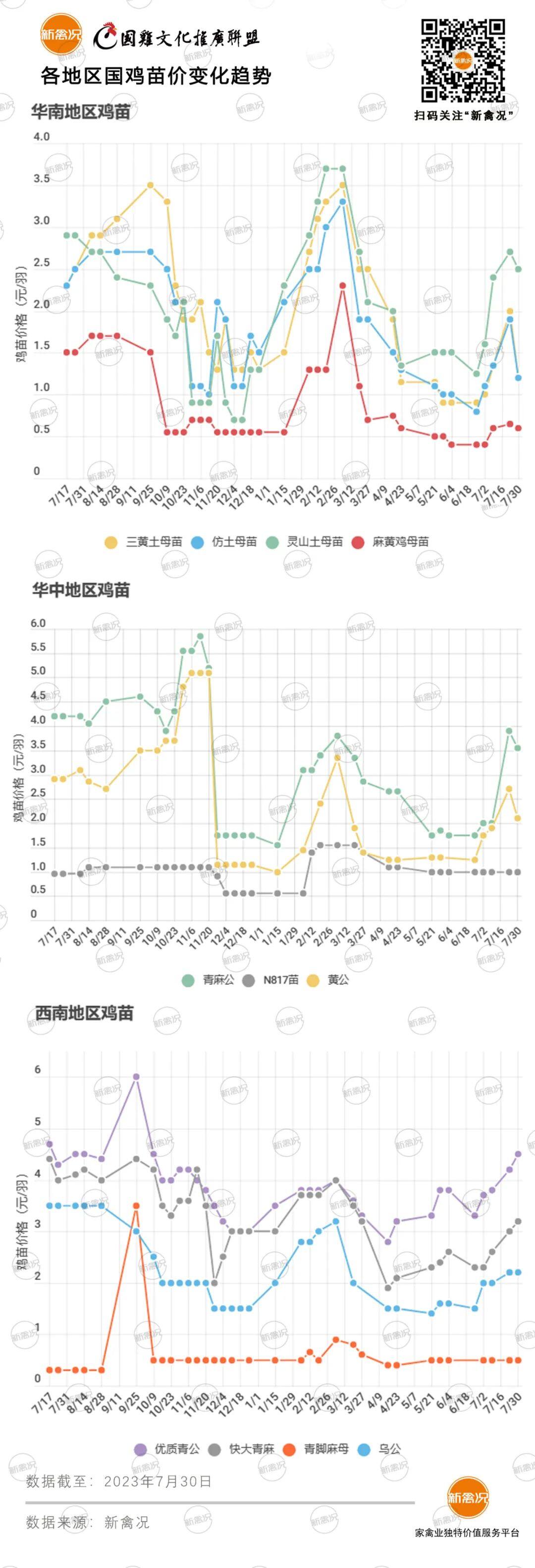 8月3日 消费回暖拉动鸡价涨！广东、两湖、福建等多地鸡价上涨！部分地区鸡价稳【鸡价指数】