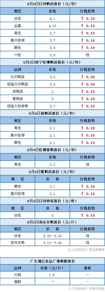 8月3日 浙江、福建、两湖水禽价格稳定，桂柳鸭苗报价上涨【水禽价格指数】