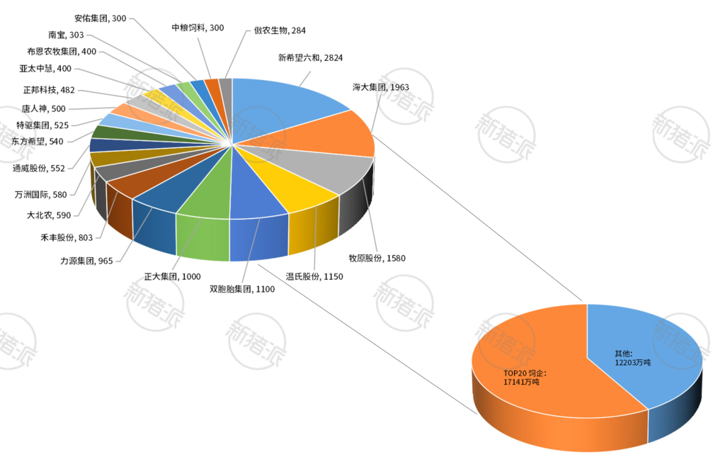 【研究報告】飼料產量 TOP20 名單及發展現狀