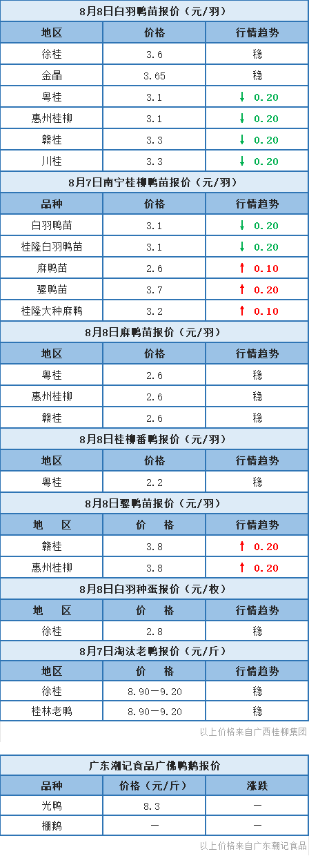 8月7日 广东、浙江、福建水禽价格稳定，桂柳鸭苗报价有跌有升【水禽价格指数】