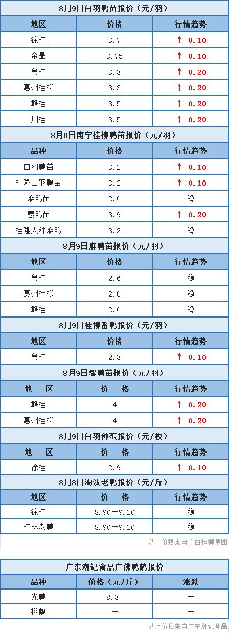 8月8日 两湖鸭价小调，广东、浙江、福建水禽价格稳定【水禽价格指数】