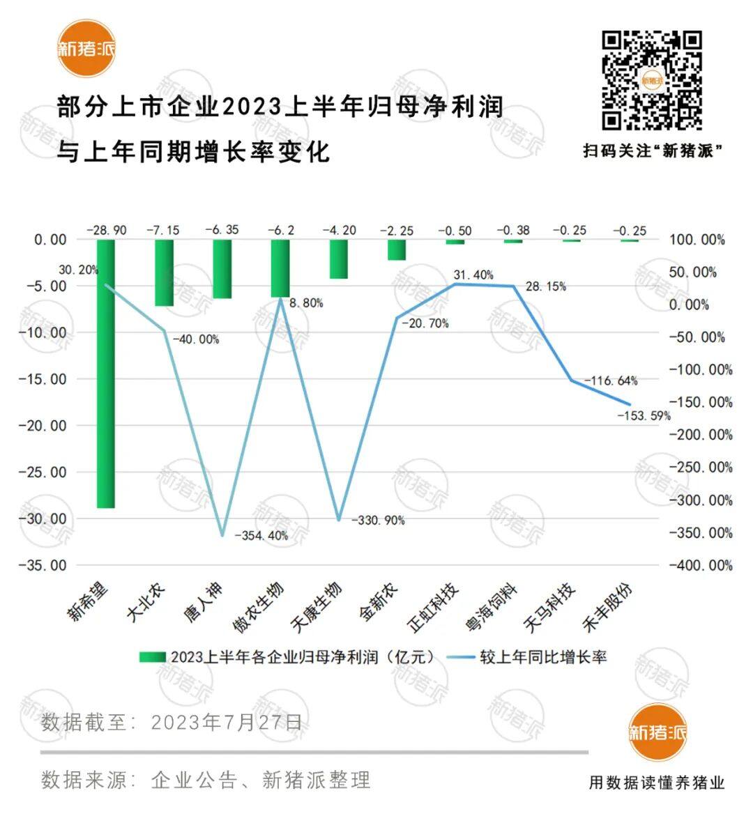 10家饲料企业上半年亏损56.43亿！8家饲料板块盈利，却被养猪拖累【大北农特约·数说猪业】