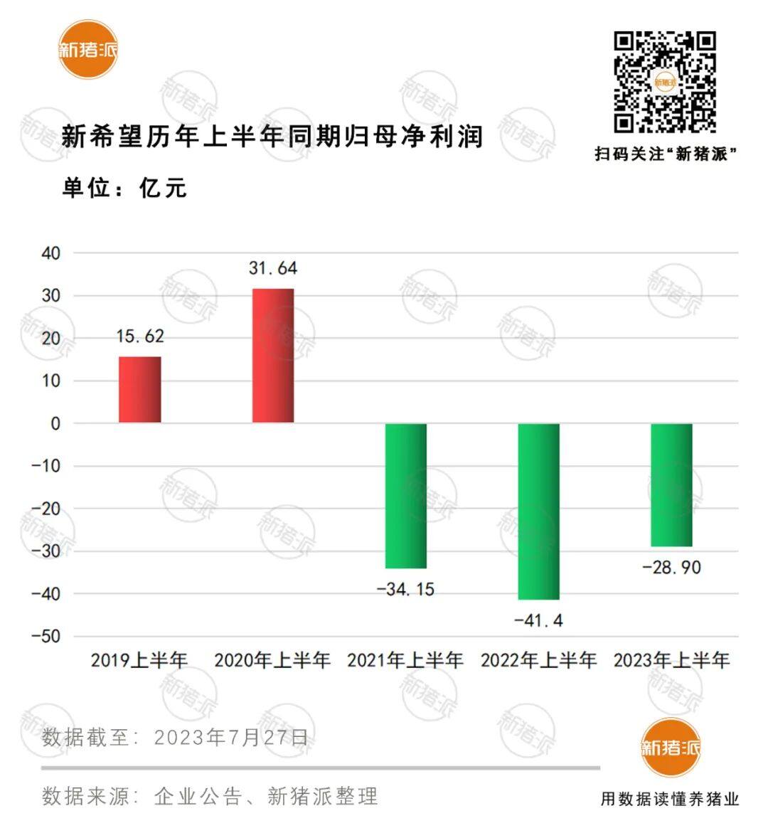 10家饲料企业上半年亏损56.43亿！8家饲料板块盈利，却被养猪拖累【大北农特约·数说猪业】