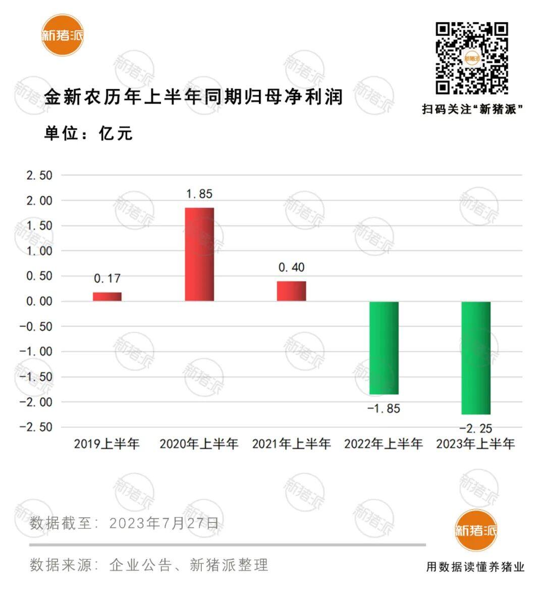 10家饲料企业上半年亏损56.43亿！8家饲料板块盈利，却被养猪拖累【大北农特约·数说猪业】