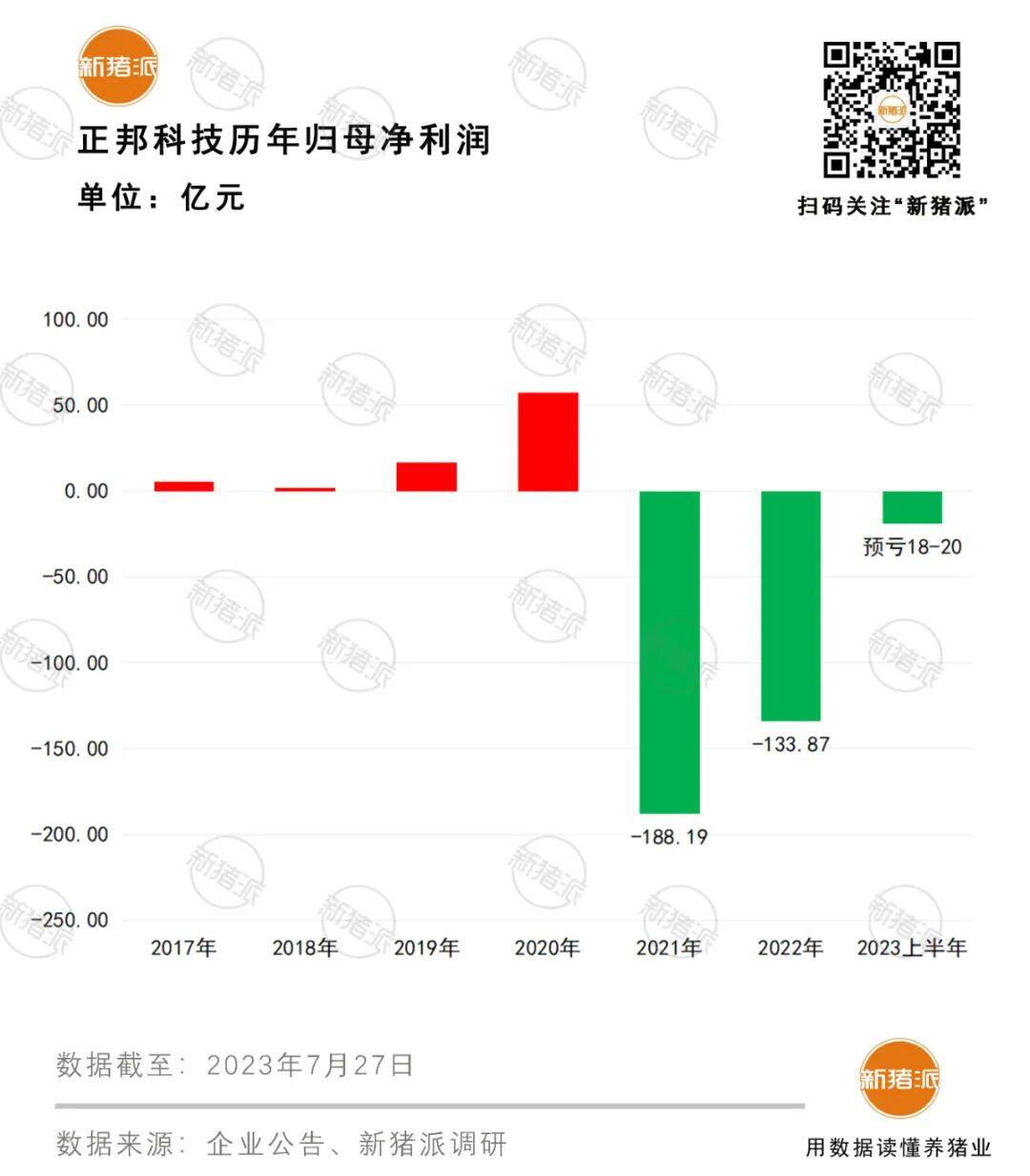 正邦股票跌停，一董事拟减持不超4240万股；傲农加速改革，2亿增资子公司整合育种板块【正典特约·巨头周事】