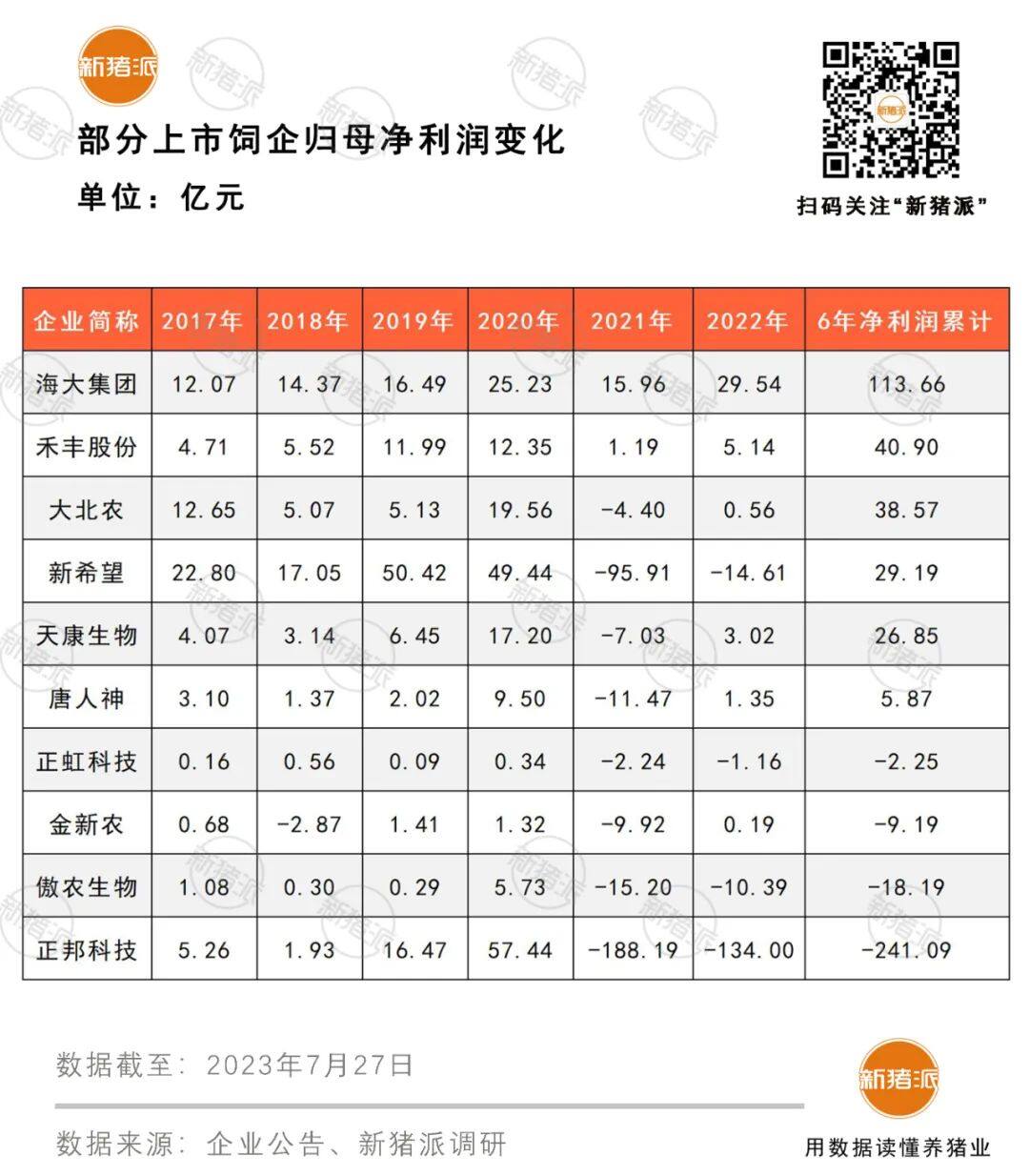 8家饲企出栏3390万头亏334亿，涉足养猪是新的利润增长点，还是万丈深渊？【大北农特约·数说猪业】