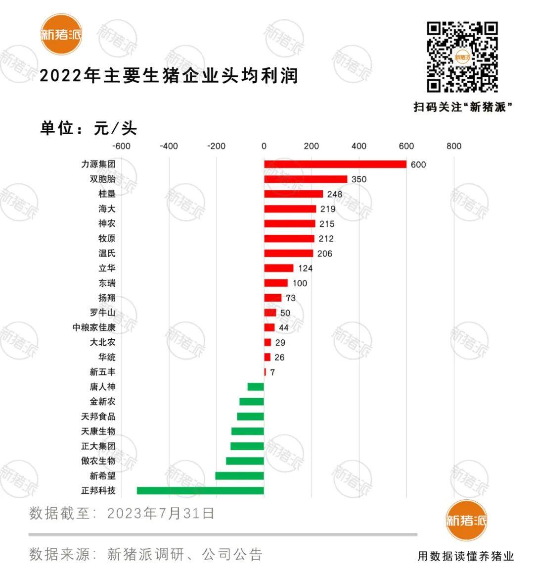 猪企竞争力PK：力源头均盈利最高600元，温氏人效最高人均出栏541头+124万产值【勃林格特约·猪业视野】