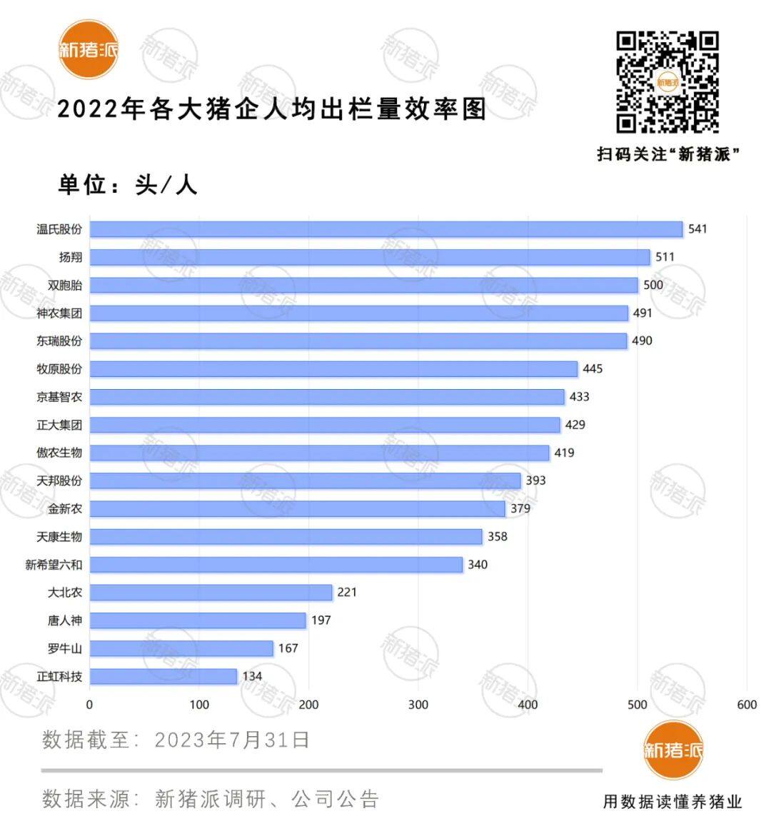 猪企竞争力PK：力源头均盈利最高600元，温氏人效最高人均出栏541头+124万产值【勃林格特约·猪业视野】