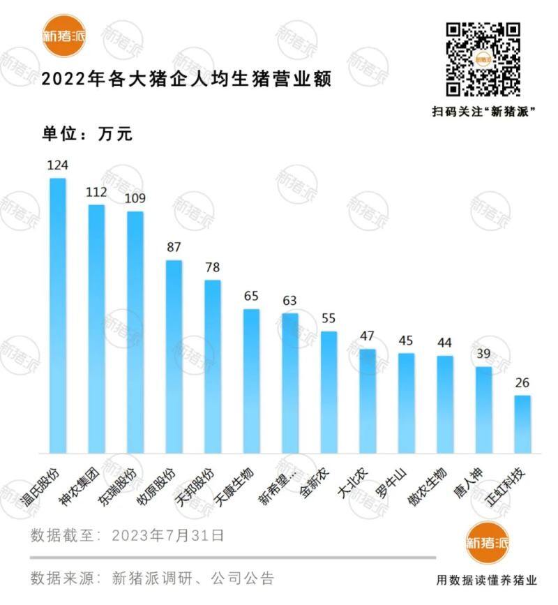 猪企竞争力PK:力源头均盈利最高600元,温氏人效最高人均出栏541头+124万产值【勃林格特约·猪业视野】