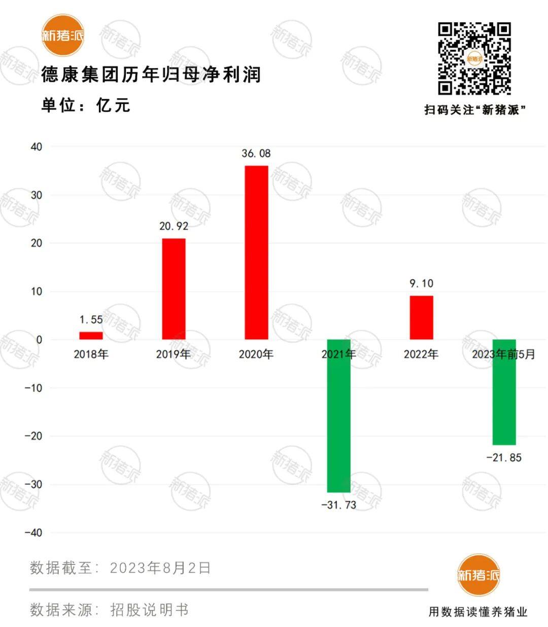 德康三度沖擊港股上市！4年時間家庭農(nóng)場模式達成生豬出欄1700萬頭