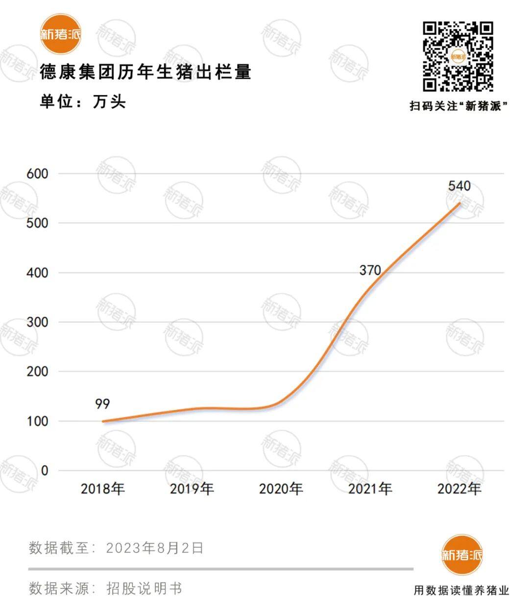 德康三度沖擊港股上市！4年時間家庭農(nóng)場模式達成生豬出欄1700萬頭