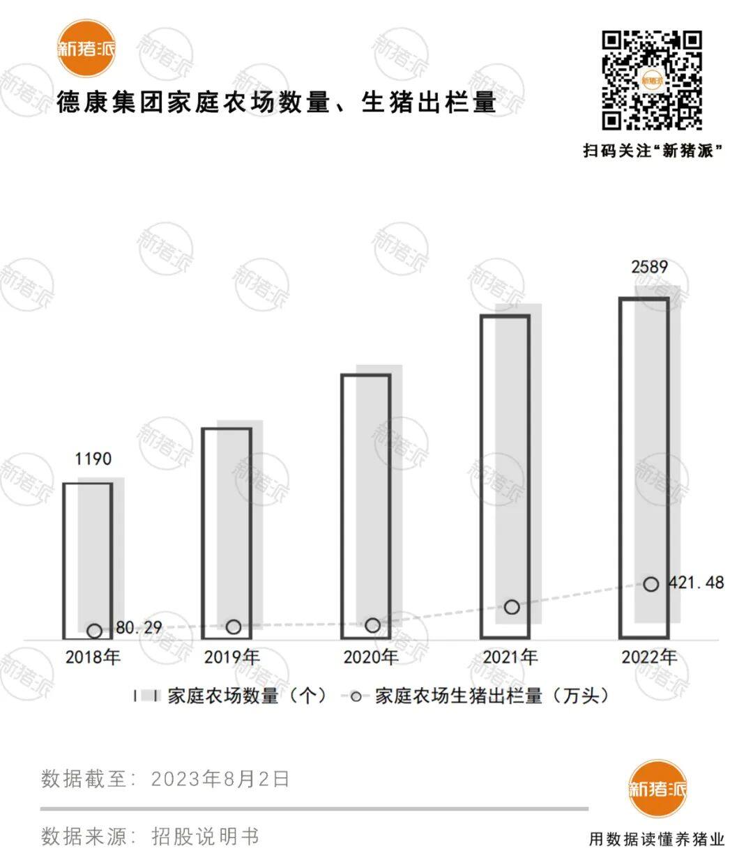 德康三度沖擊港股上市！4年時間家庭農(nóng)場模式達成生豬出欄1700萬頭