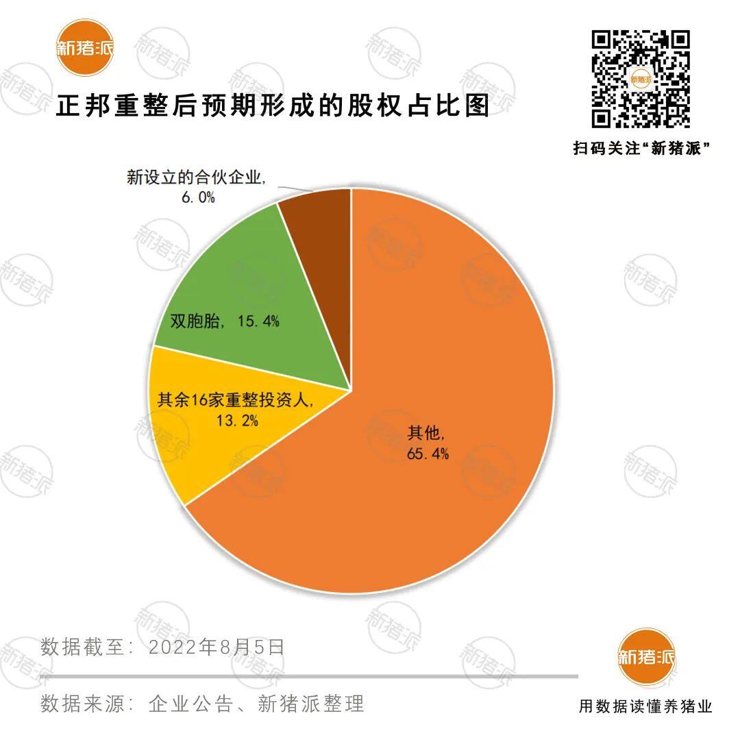 1.1元/股！双胞胎15.4亿受让正邦15.36%股权，重组后三年计划上市1200万头猪【勃林格特约·猪业视野】